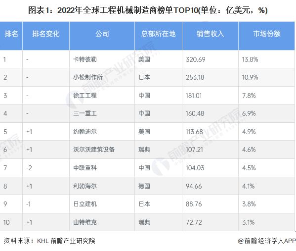 2023年全球工程机械制造行业竞争格局及