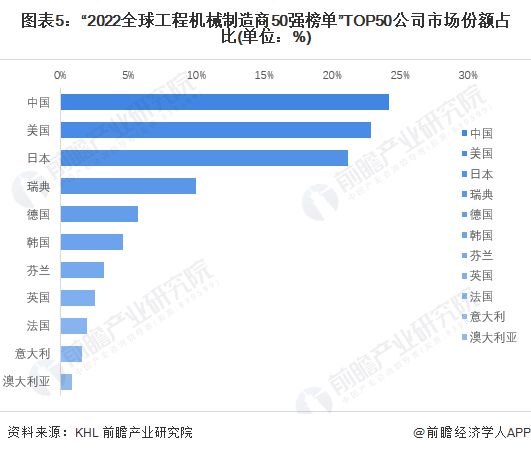2023年全球工程机械制造行业竞争格局及市场份额分析 中国领跑全球第一【组图】(图5)