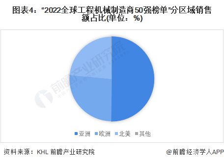 2023年全球工程机械制造行业竞争格局及市场份额分析 中国领跑全球第一【组图】(图4)