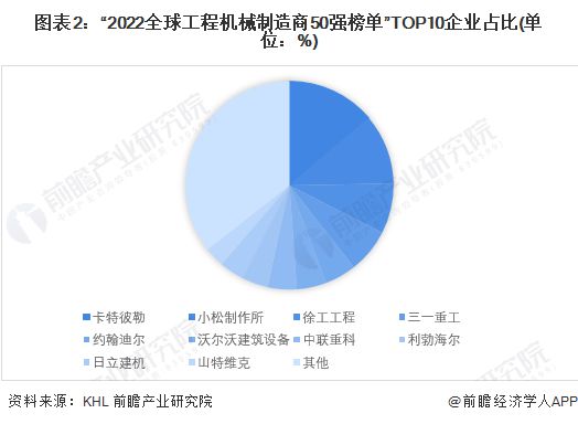 2023年全球工程机械制造行业竞争格局及市场份额分析 中国领跑全球第一【组图】(图2)