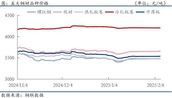 钢材下游周报：房地产、汽车等上市公司业绩
