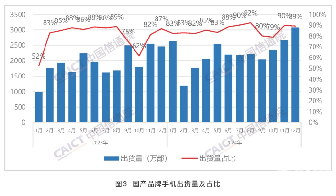 2024年中国手机市场分析出炉：出货量314亿部(图2)