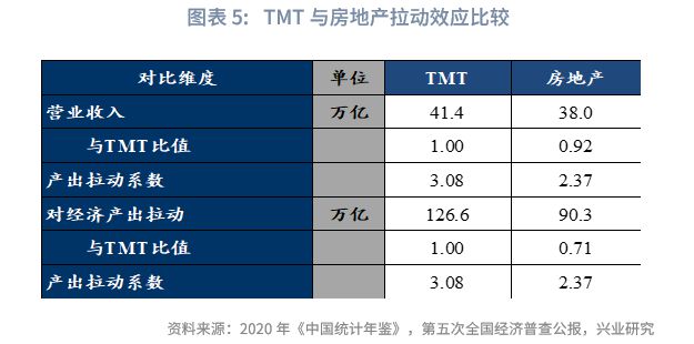 鲁政委:未来已来——TMT产出已超越房地产(图6) 鲁政委:未来已来——TMT产出已超越房地产(图6)