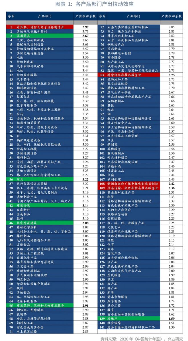 鲁政委:未来已来——TMT产出已超越房地产(图2) 鲁政委:未来已来——TMT产出已超越房地产(图2)