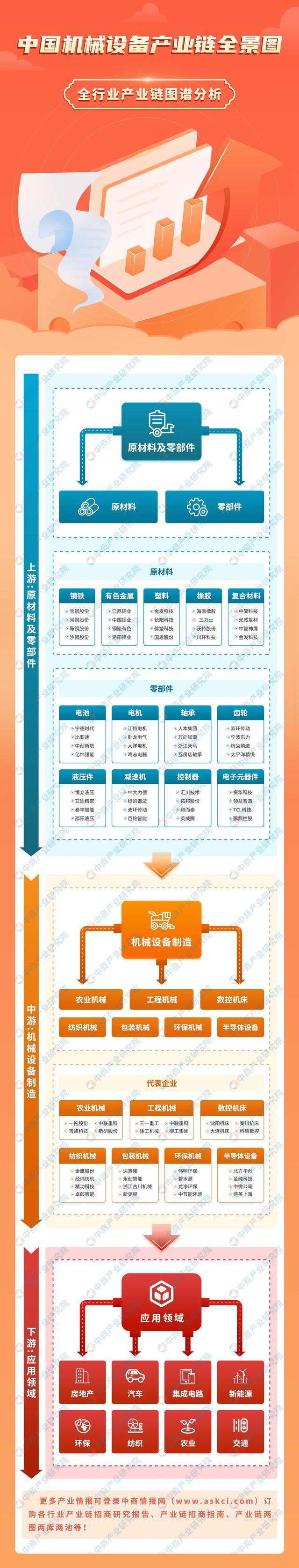 2025年中国机械设备产业链图谱研究分析