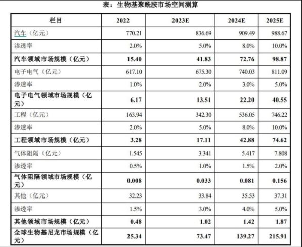 凯赛生物加速构建产业生态步入价值重塑之旅(图2) 凯赛生物加速构建产业生态步入价值重塑之旅(图2)