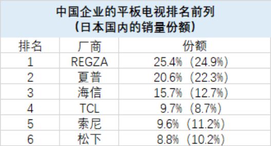 时代的列车疾驰：松下电视已是落日余晖中国智造加速驶向未来(图2)