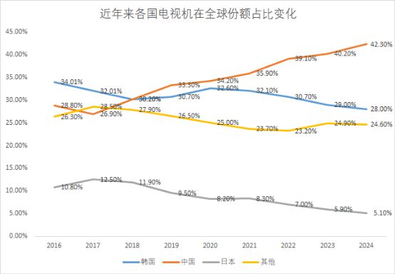 时代的列车疾驰：松下电视已是落日余晖中国