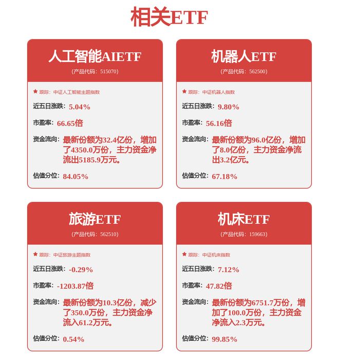 【首破500亿美元大关！机床ETF上涨1