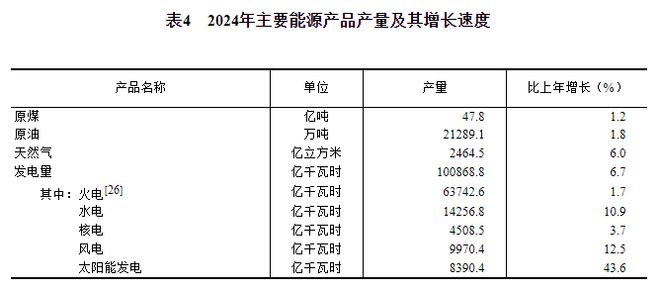 2024年能源生产、消费情况怎样？国家统