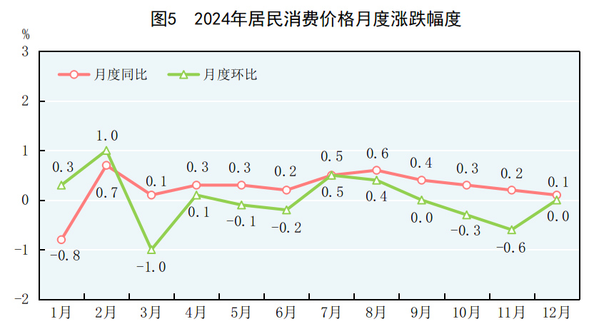 中华人民共和国2024年国民经济和社会发展统计公报(图3) 中华人民共和国2024年国民经济和社会发展统计公报(图3)
