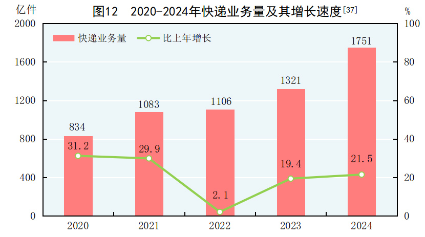 中华人民共和国2024年国民经济和社会发展统计公报(图15) 中华人民共和国2024年国民经济和社会发展统计公报(图15)
