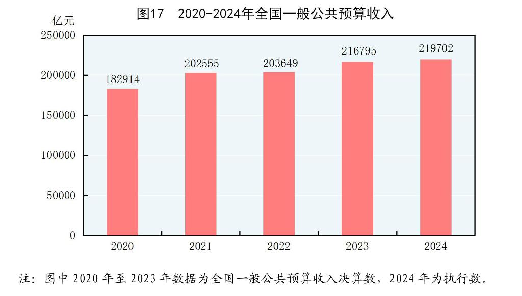 中华人民共和国2024年国民经济和社会发展统计公报(图21) 中华人民共和国2024年国民经济和社会发展统计公报(图21)