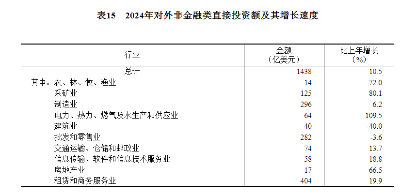 中华人民共和国2024年国民经济和社会发展统计公报(图20) 中华人民共和国2024年国民经济和社会发展统计公报(图20)