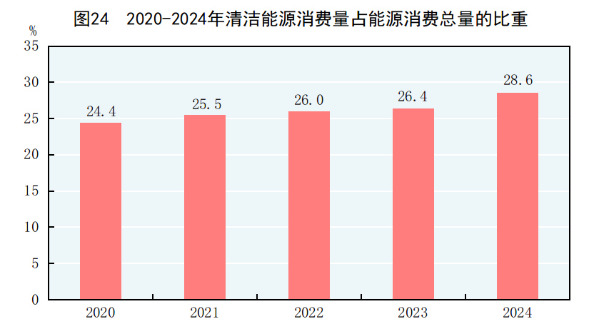 中华人民共和国2024年国民经济和社会发展统计公报(图30) 中华人民共和国2024年国民经济和社会发展统计公报(图30)