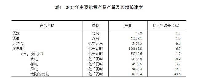 受权发布|中华人民共和国2024年国民经济和社会发展统计公报(图10) 受权发布|中华人民共和国2024年国民经济和社会发展统计公报(图10)