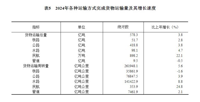 受权发布|中华人民共和国2024年国民经济和社会发展统计公报(图13) 受权发布|中华人民共和国2024年国民经济和社会发展统计公报(图13)