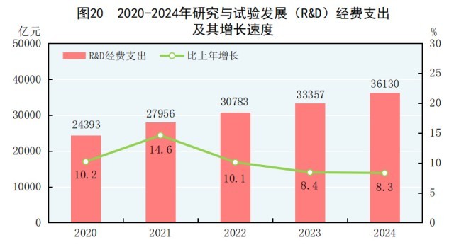 受权发布|中华人民共和国2024年国民经济和社会发展统计公报(图25) 受权发布|中华人民共和国2024年国民经济和社会发展统计公报(图25)