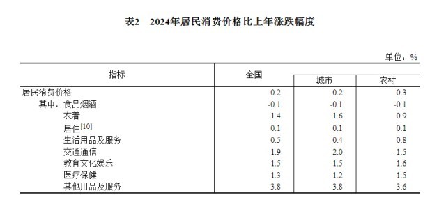 受权发布|中华人民共和国2024年国民经济和社会发展统计公报(图4) 受权发布|中华人民共和国2024年国民经济和社会发展统计公报(图4)