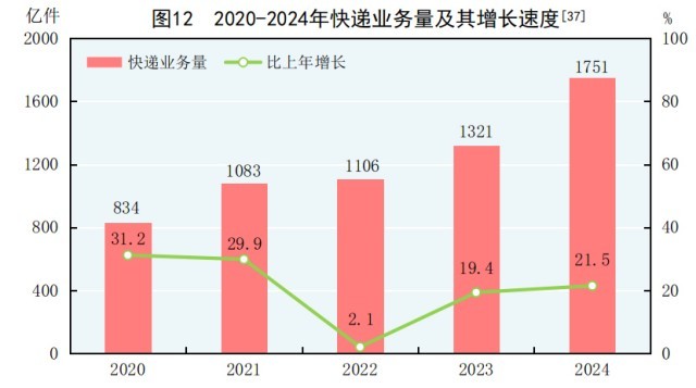 受权发布|中华人民共和国2024年国民经济和社会发展统计公报(图15) 受权发布|中华人民共和国2024年国民经济和社会发展统计公报(图15)
