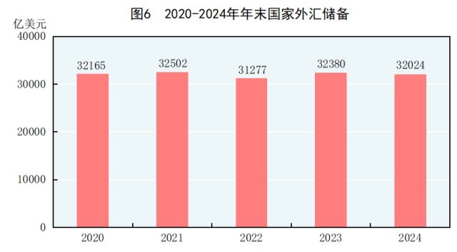 受权发布|中华人民共和国2024年国民经济和社会发展统计公报(图5) 受权发布|中华人民共和国2024年国民经济和社会发展统计公报(图5)