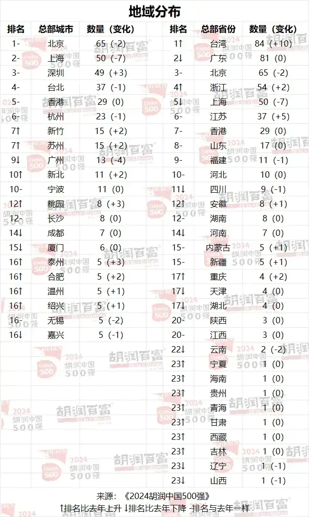 17家鲁企上榜中国500强山东这个市入围