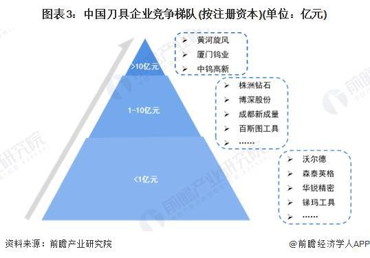 【行业深度】洞察2025：中国刀具行业竞争格局及企业布局（附市场份额、市场集中度等）(图3)