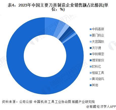 【行业深度】洞察2025：中国刀具行业竞争格局及企业布局（附市场份额、市场集中度等）(图4)