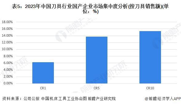 【行业深度】洞察2025：中国刀具行业竞争格局及企业布局（附市场份额、市场集中度等）(图5)