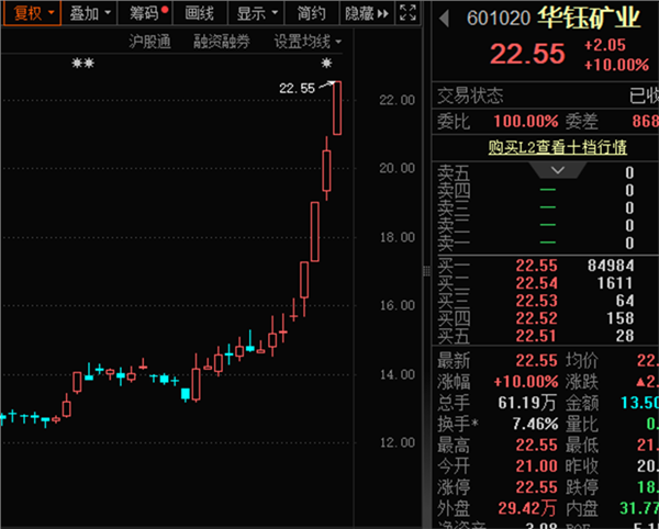 比锑还猛！单日暴涨超23%年内涨幅近90
