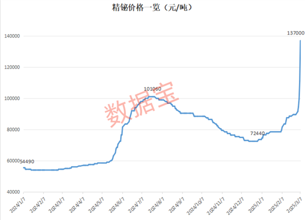比锑还猛!单日暴涨超23%年内涨幅近90%这种战略小金属价格起飞(图3) 比锑还猛!单日暴涨超23%年内涨幅近90%这种战略小金属价格起飞(图3)