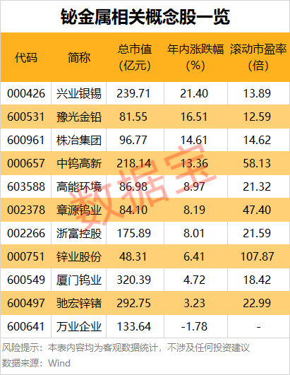 比锑还猛!单日暴涨超23%年内涨幅近90%这种战略小金属价格起飞(图4) 比锑还猛!单日暴涨超23%年内涨幅近90%这种战略小金属价格起飞(图4)