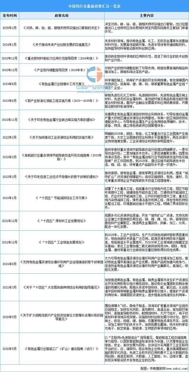 2025年中国钨行业市场前景预测研究(图2)