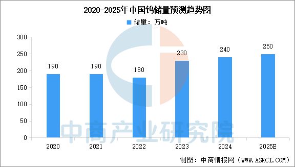 2025年中国钨行业市场前景预测研究(图3)