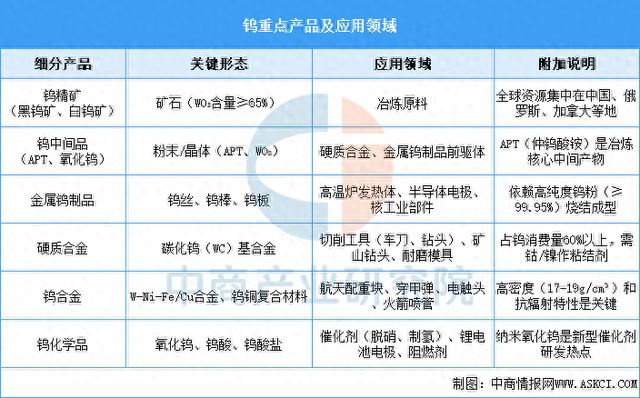 2025年中国钨行业市场前景预测研究