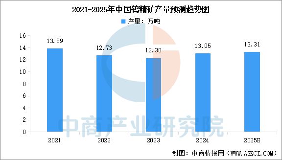 2025年中国钨行业市场前景预测研究(图5)