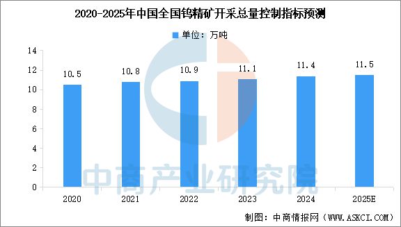 2025年中国钨行业市场前景预测研究(图4)