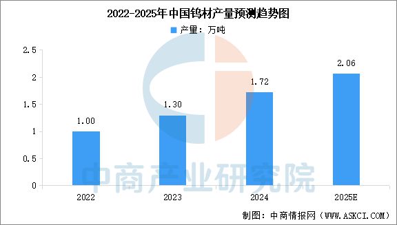 2025年中国钨行业市场前景预测研究(图7)
