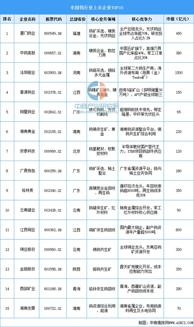 2025年中国钨行业市场前景预测研究(图9)