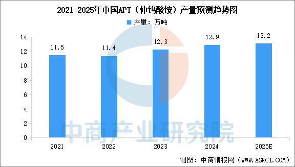 2025年中国钨行业市场前景预测研究(图6)