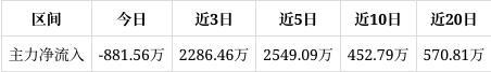 中钢天源涨012%中期趋势方面下方累积一