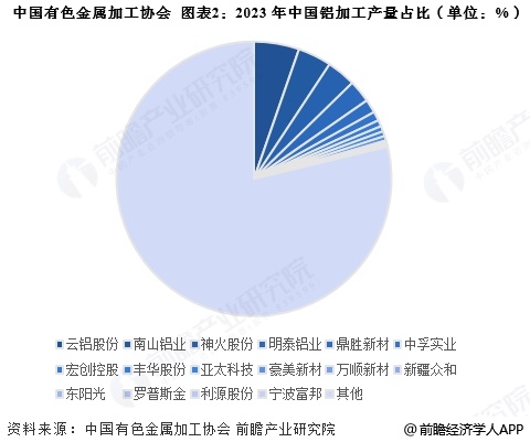 【行业深度】洞察2025:中国铝加工行业竞争格局及市场份额(附市场集中度、企业竞争力评价等)(图2) 【行业深度】洞察2025:中国铝加工行业竞争格局及市场份额(附市场集中度、企业竞争力评价等)(图2)