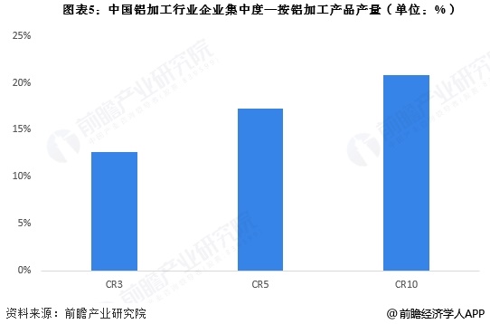 【行业深度】洞察2025:中国铝加工行业竞争格局及市场份额(附市场集中度、企业竞争力评价等)(图5) 【行业深度】洞察2025:中国铝加工行业竞争格局及市场份额(附市场集中度、企业竞争力评价等)(图5)