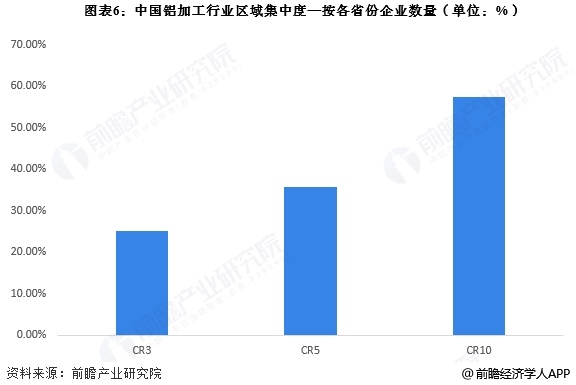【行业深度】洞察2025:中国铝加工行业竞争格局及市场份额(附市场集中度、企业竞争力评价等)(图6) 【行业深度】洞察2025:中国铝加工行业竞争格局及市场份额(附市场集中度、企业竞争力评价等)(图6)