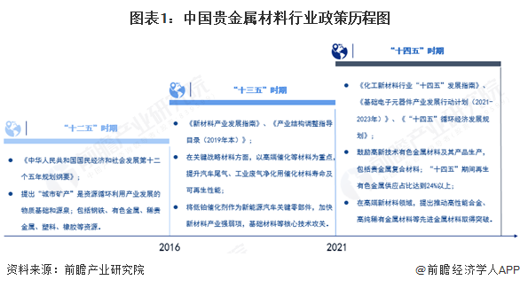 重磅！2025年中国及31省市贵金属材料