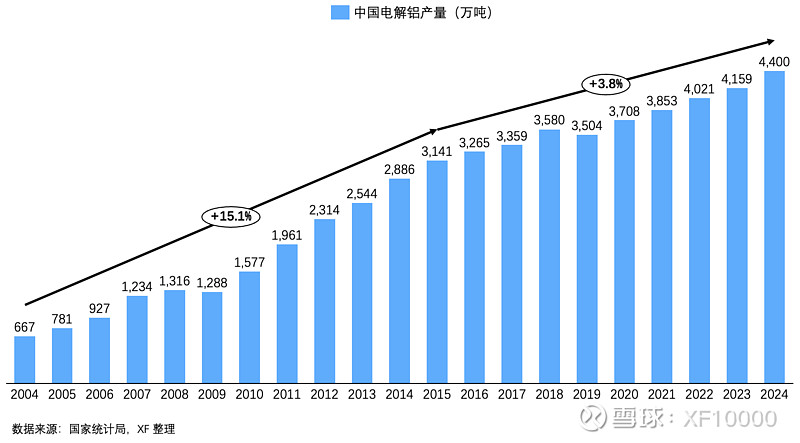 电解铝企业估值前传-电解铝行业情况(v2024)(图4) 电解铝企业估值前传-电解铝行业情况(v2024)(图4)