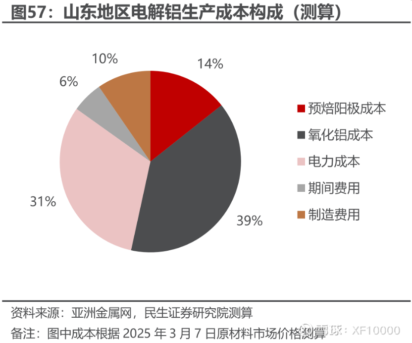 电解铝企业估值前传-电解铝行业情况(v2024)(图13) 电解铝企业估值前传-电解铝行业情况(v2024)(图13)