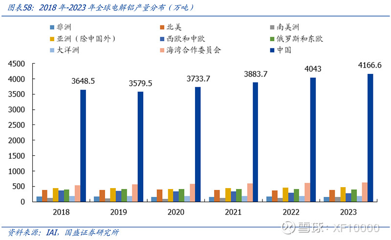 电解铝企业估值前传-电解铝行业情况(v2024)(图11) 电解铝企业估值前传-电解铝行业情况(v2024)(图11)