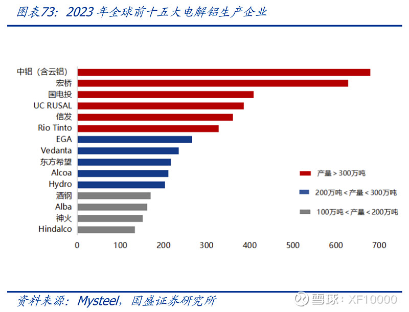 电解铝企业估值前传-电解铝行业情况(v2024)(图12) 电解铝企业估值前传-电解铝行业情况(v2024)(图12)