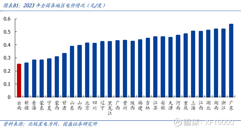 电解铝企业估值前传-电解铝行业情况(v2024)(图16) 电解铝企业估值前传-电解铝行业情况(v2024)(图16)
